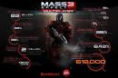 Mass Effect 3: Statistiken zum Multiplayermodus erschienen