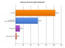 Diablo 3: Fast jeder Zweite mit Launch-Problemen, beliebter Barbar, sehr gute User-Wertung - Umfrage-Ergebnisse