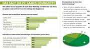 Umfrage-Ergebnisse von pcgames.de.