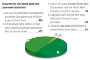 Umfrage-Ergebnisse von pcgames.de.
