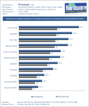 Prototype im Benchmark-Test