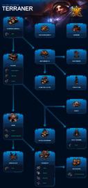 Der Tech-Tree der Terraner.