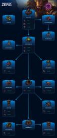 Der Tech-Tree der Zerg.