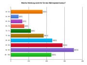 Der Multiplayer-Modus von Call of Duty: Modern Warfare 3 kommt bei der Community sehr gut weg.