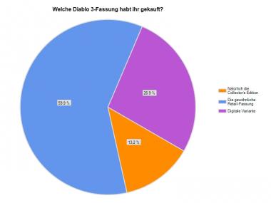 Diablo 3: Fast jeder Zweite mit Launch-Problemen, beliebter Barbar, sehr gute User-Wertung - Umfrage-Ergebnisse