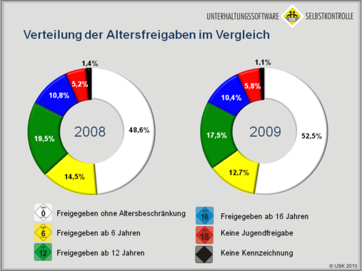 Jahresbilanz der USK 2009
