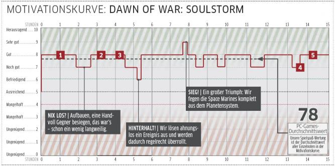 Warhammer 40.000: Dawn of War - Soulstorm im Test
