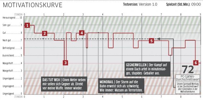 Rainbow Six Vegas 2 (dt.) - Wie gut ist der Shooter wirklich?
