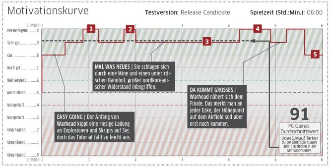 Zurück in die Eishölle: Crysis Warhead im PC Games-Test