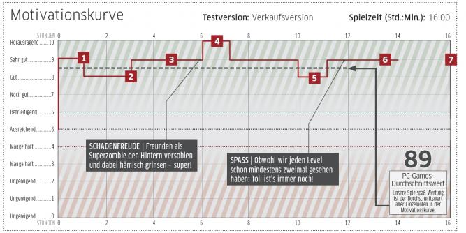 Left 4 Dead im PC Games-Test: Die Zombies kommen!