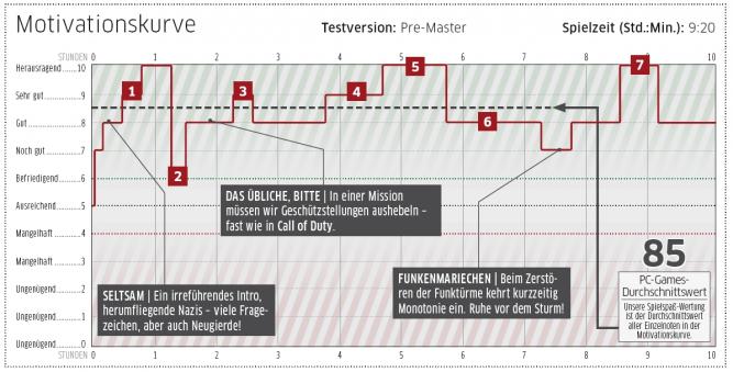 Wolfenstein-Test: Das Ergebnis!