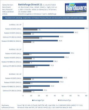 Battleforge-Benchmark in der Auflösung 1280x1024 Pixel.