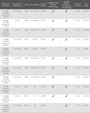 Intel Nehalem-EX: Xeon-6500- und -7500-Serie: Teuer und viel Stromhunger.