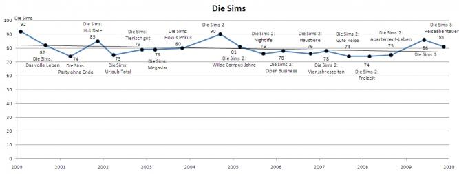 Die Sims im Wertungsverlauf.