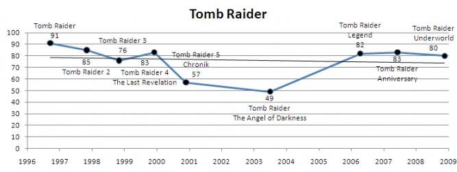 Tomb Raider im Wertungsverlauf