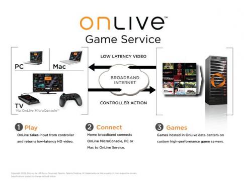 So funktioniert Onlive. Ab sofort ohne Grundgebühr. Es ist unbekannt, wann der Service nach Deutschland kommt.