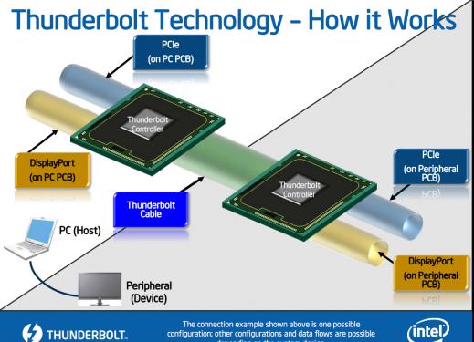Die Thunderbolt-Technologie wird wohl auch beim iPhone 5 und iPad 3 zum Zug kommen. Darauf weisen neue Patentanträge hin.