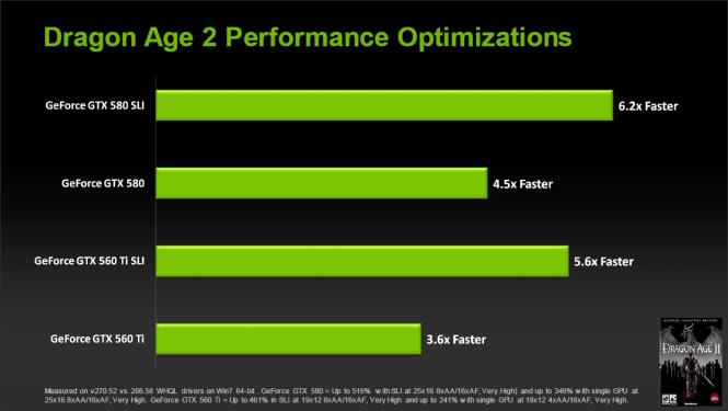 Dragon Age 2 läuft mit Geforce 270.51 im Vergleich zu Geforce 267.24 WHQL je nach Grafikkarte 3,6 - 6,2 mal schneller ist.