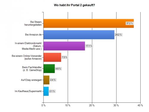 Mehr als ein Drittel hat Portal 2 direkt bei Steam heruntergeladen. Auf Platz 2 folgt Platzhirsch amazon.de, auf Rang 3 kommen Saturn & Co.