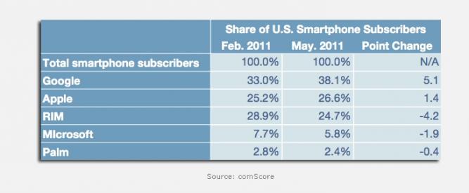 Apple iOS vs. Google Android: Android konnte seinen US-Marktanteil stärker ausbauen als vom iOS betriebene iPhone.