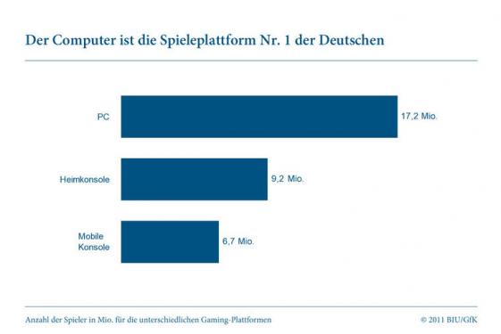 Die Studie des BIU belegt, dass der PC in Deutschland weiterhin Spieleplattform Nummer 1 ist. Facebook- und Browsergames tragen ihren Teil dazu bei.