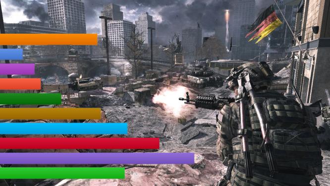 PC Games hat die Community gefragt und ihr habt geantwortet. Hier das Ergebnis unserer Modern Warfare 3-Umfrage.