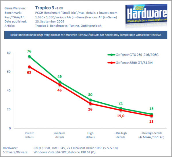 [23/09/09] Tropico 3 Benchmark von PC Games Hardware