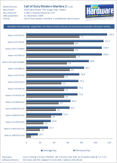 [12/11/09] Grafikkarten-Benchmarks zu Modern Warfare 2