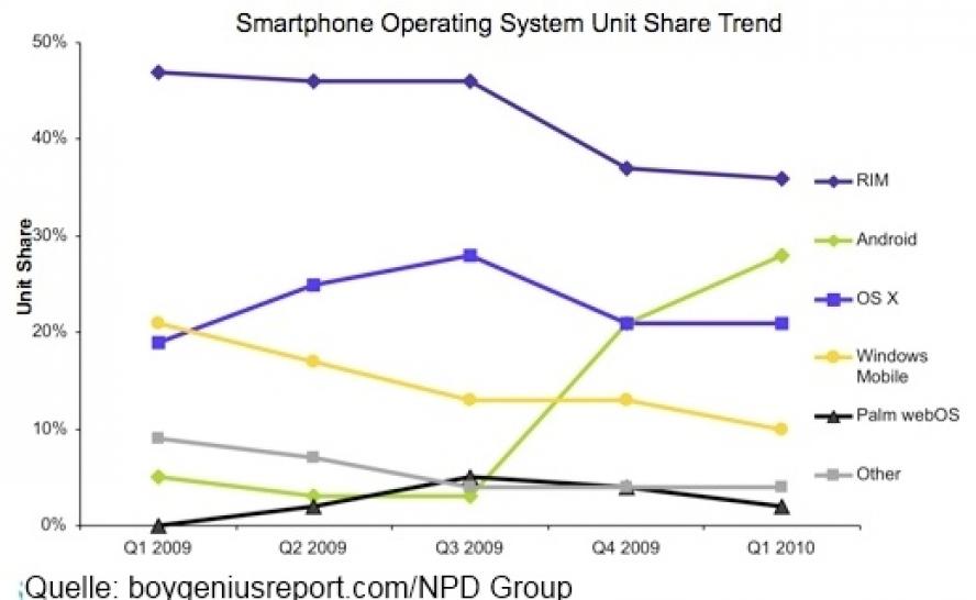 [11/05/10] Androids Marktanteile wachsen stetig an.