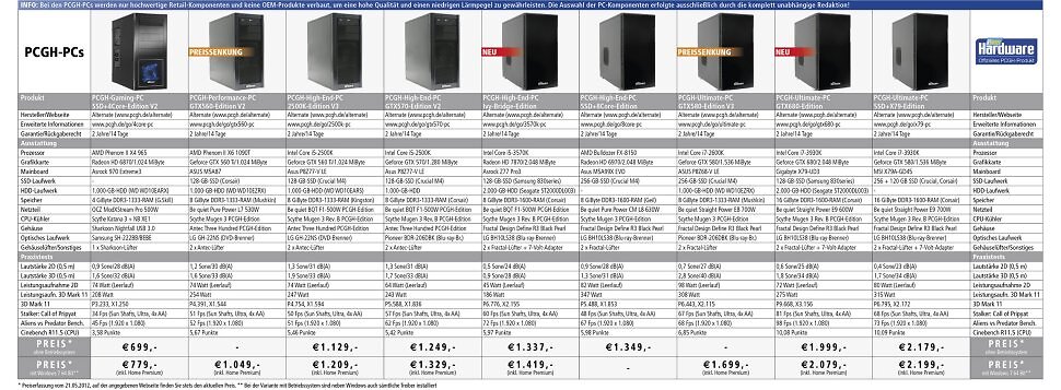 [25/11/08] Klicken Sie auf die Lupe für die Großansicht: Alle PCGH-PCs im Vergleich
