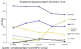Google Android: Verkaufszahlen überholen iPhone-OS