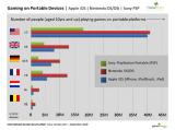 Mobile Gaming: iPhone, iPad und Co. ziehen in den USA mit Nintendos DS gleich
