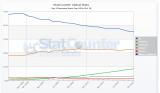 Internet Explorer: Marktanteil erstmals unter 50%, Chrome auf dem Vormarsch