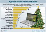 Weihnachtsgeschenke 2010: Jeder dritte Jugendliche wünscht sich einen PC