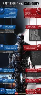 Battlefield 3 vs. Modern Warfare 3: Shooter-Duell für Statistiker - Verkaufszahlen, DLCs, Studios und mehr