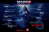 Mass Effect 3 - Fast 23 Millionen Multiplayer-Partien in zwei Monaten