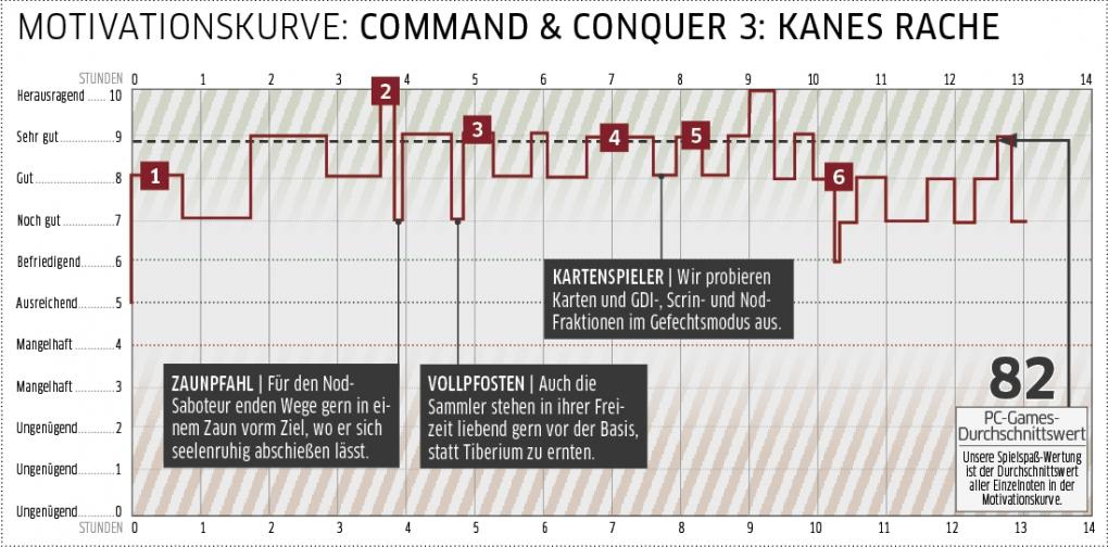 Command & Conquer 3: Kanes Rache