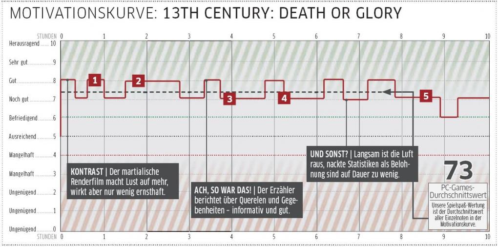 13th Century: Death of Glory - Konkurrenz für Medieval 2?
