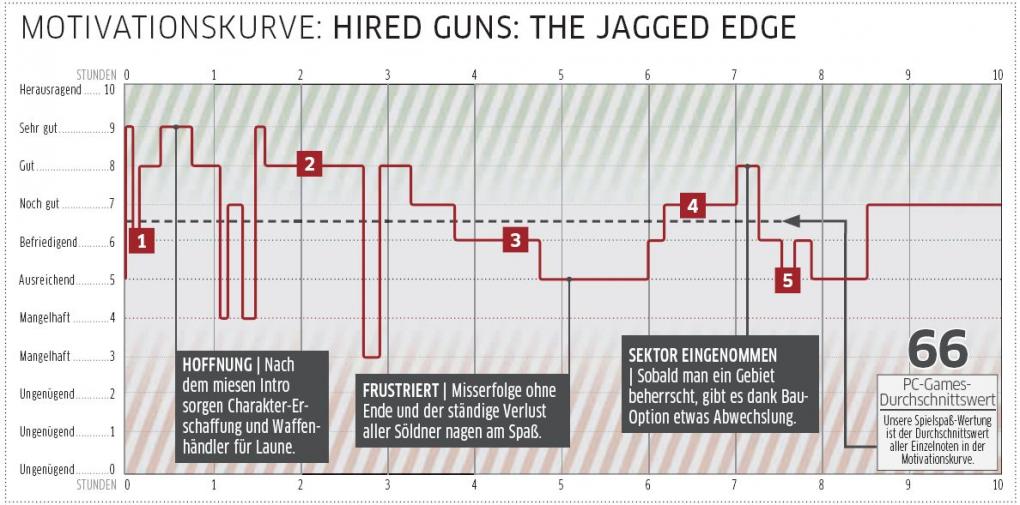 Hired Guns: The Jagged Edge - Berechtigte Vorfreude?