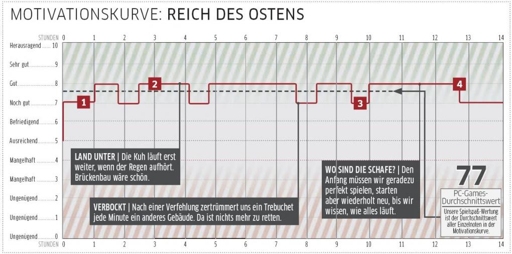 Die Siedler: Aufstieg eines Königreichs - Reich des Ostens