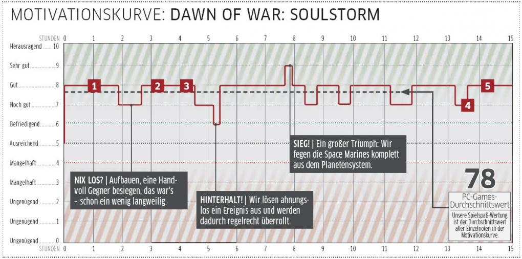Warhammer 40.000: Dawn of War - Soulstorm im Test