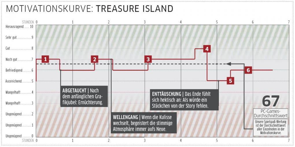 Treasure Island - Auf der Suche nach dem Spielspaß-Schatz
