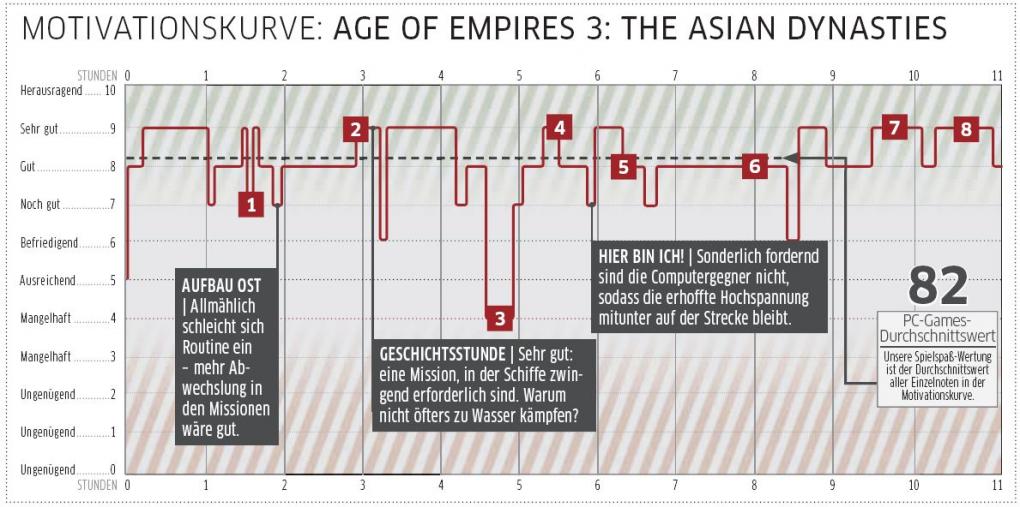 Age of Empires 3: The Asien Dynasties