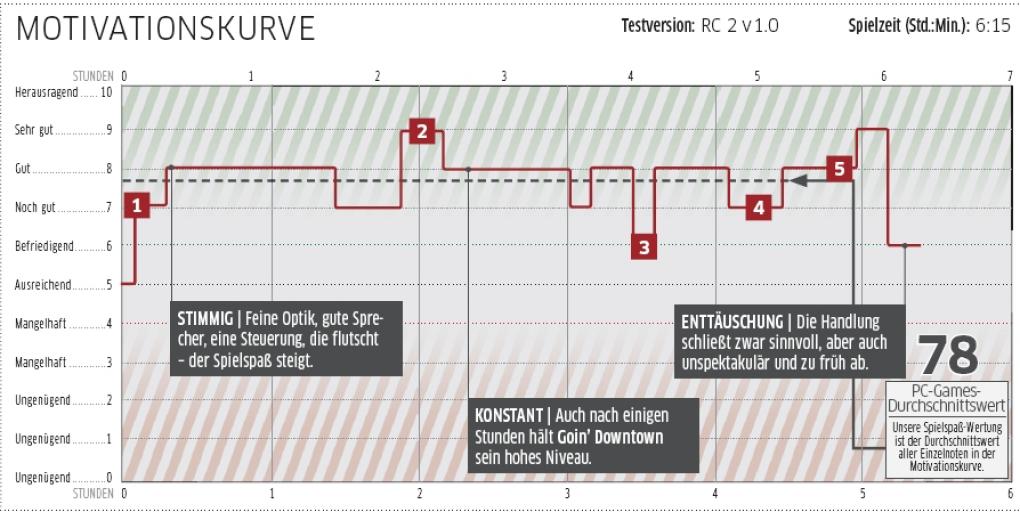 Unser Test zu Goin' Downtown