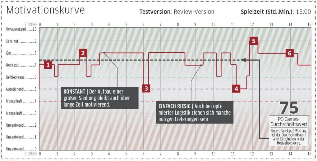 Die Siedler: Aufbruch der Kulturen im Test