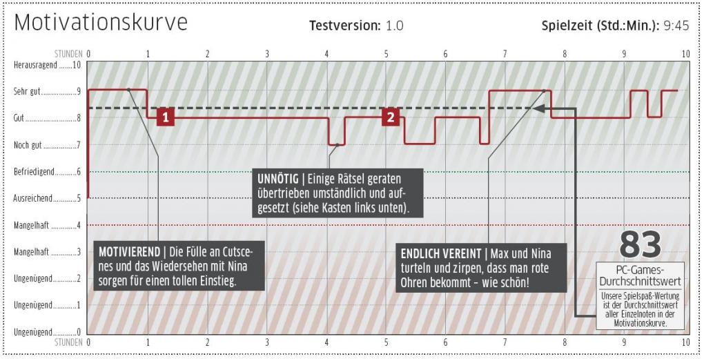 Test: Geheimakte 2 - So gut wie der Vorgänger?