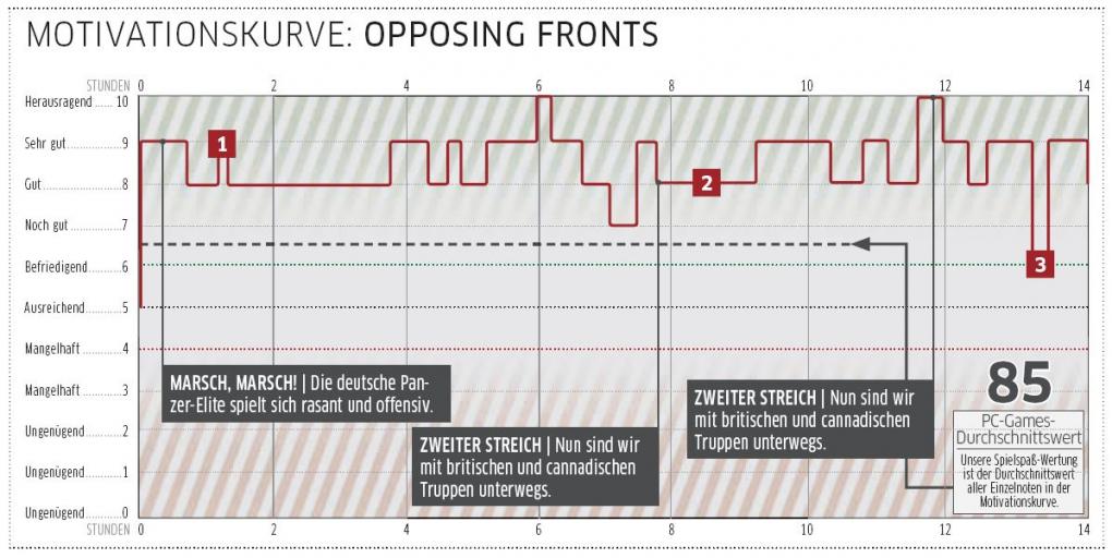 Company of Heroes: Opposing Fronts im Test