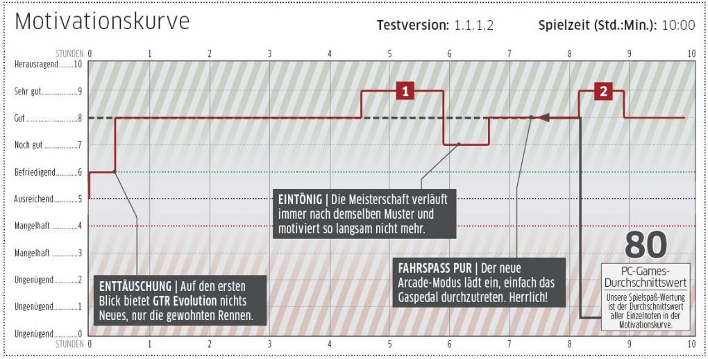 GTR Evolution im Test