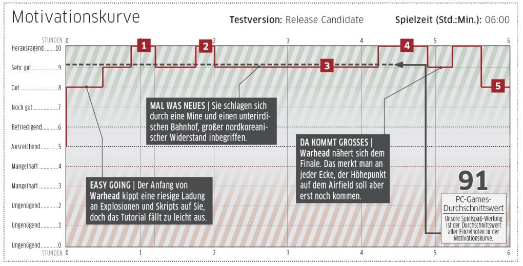 Zurück in die Eishölle: Crysis Warhead im PC Games-Test