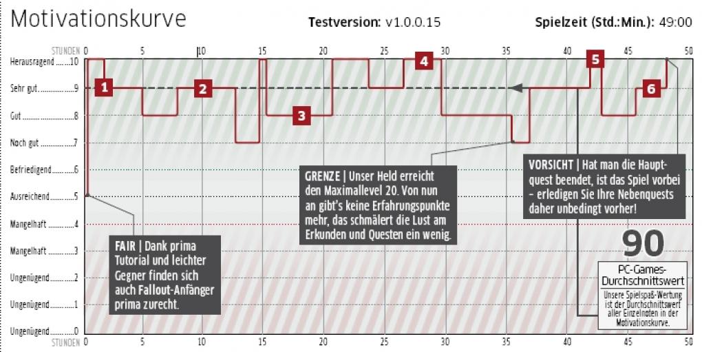 Fallout 3: Der PC-Games-Test zum Rollenspiel der Oblivion-Macher
